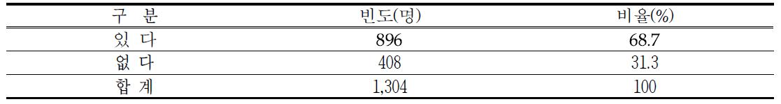 농식품 PB상품 구매경험