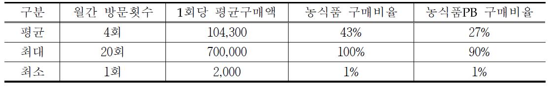 대형마트 이용 및 PB상품 구입실태