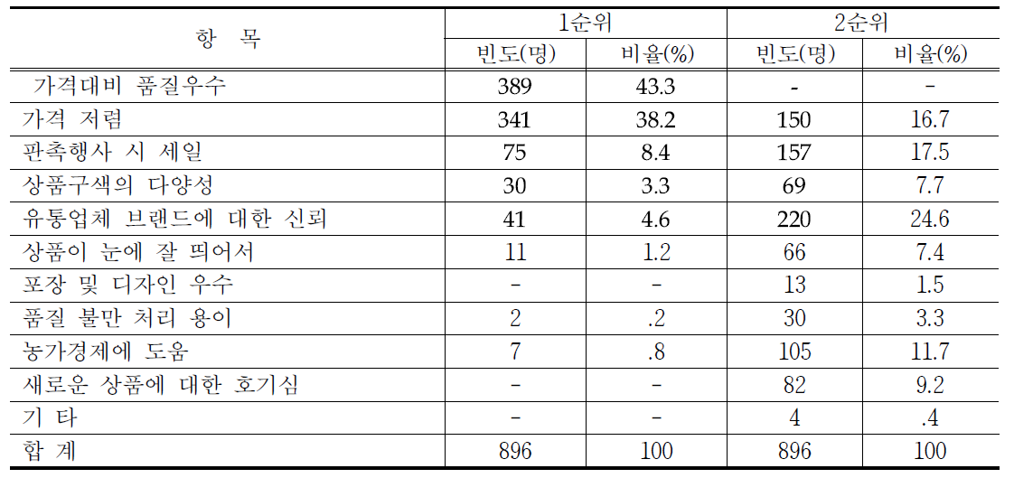 농식품 PB상품 구입이유