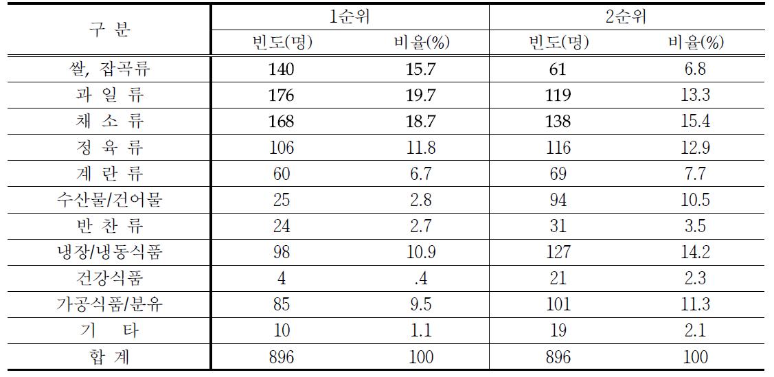 대형마트 농식품PB 순위별 구매품목