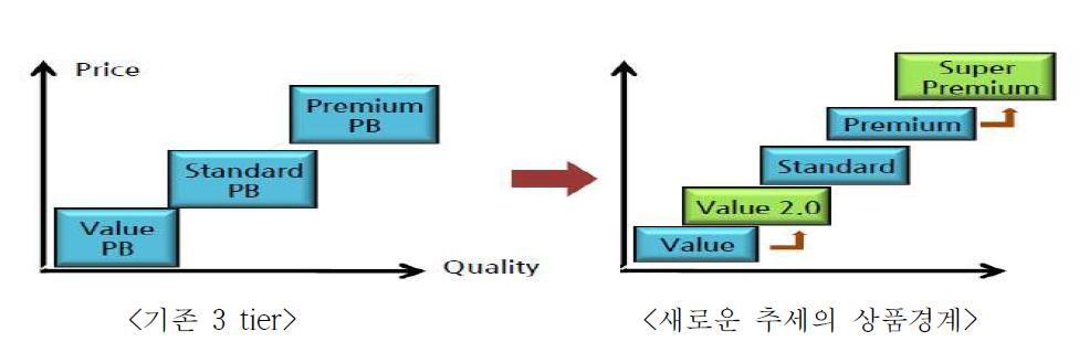 상품구분