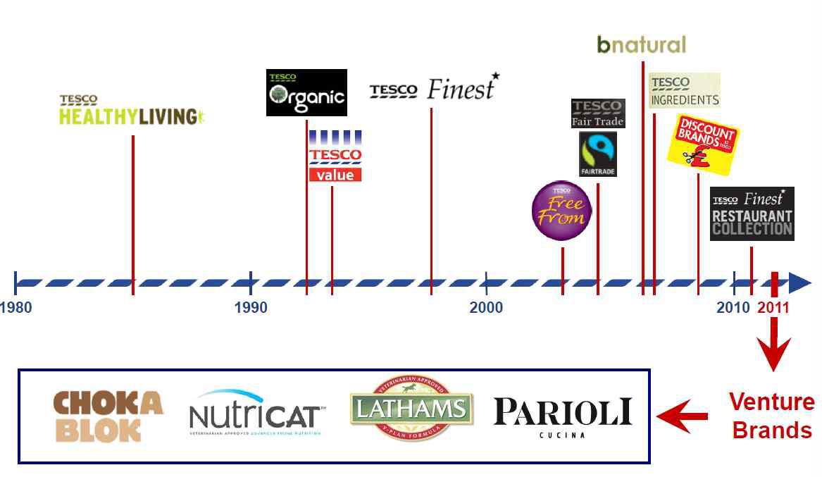 Venture Brands 의 NB를 모방한 프리미엄 PB상품