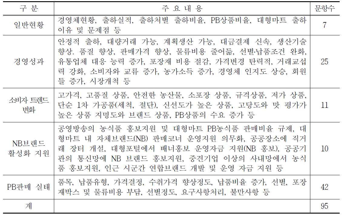 산지경영체 실태조사 내용