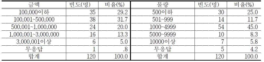 2012년 기준 연간 총 출하실적