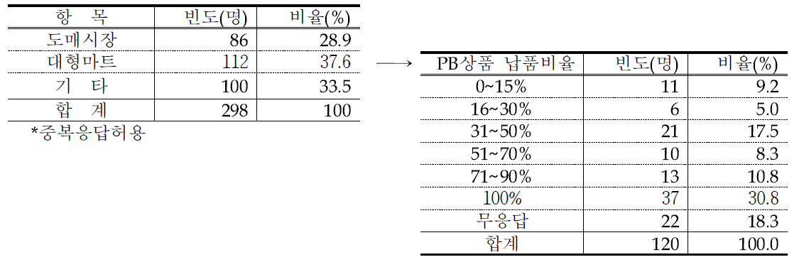 산지경영체의 출하처별 비율