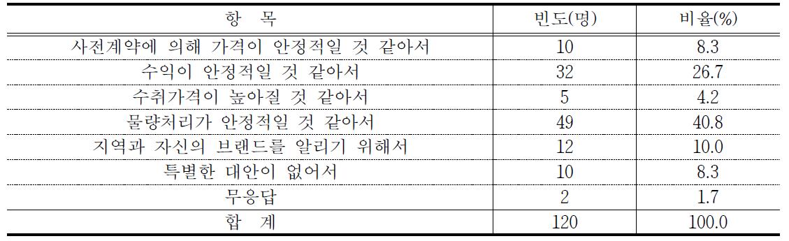 대형마트 출하이유