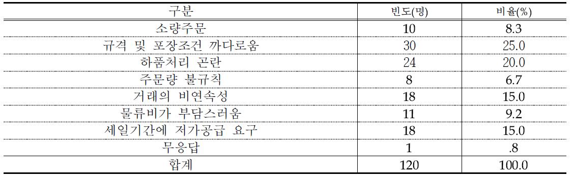 대형마트 출하시 단점