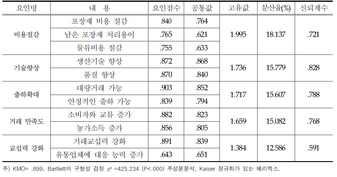 대형마트 거래 후 변화 요인분석