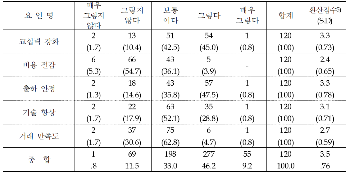 대형마트 거래 후 변화