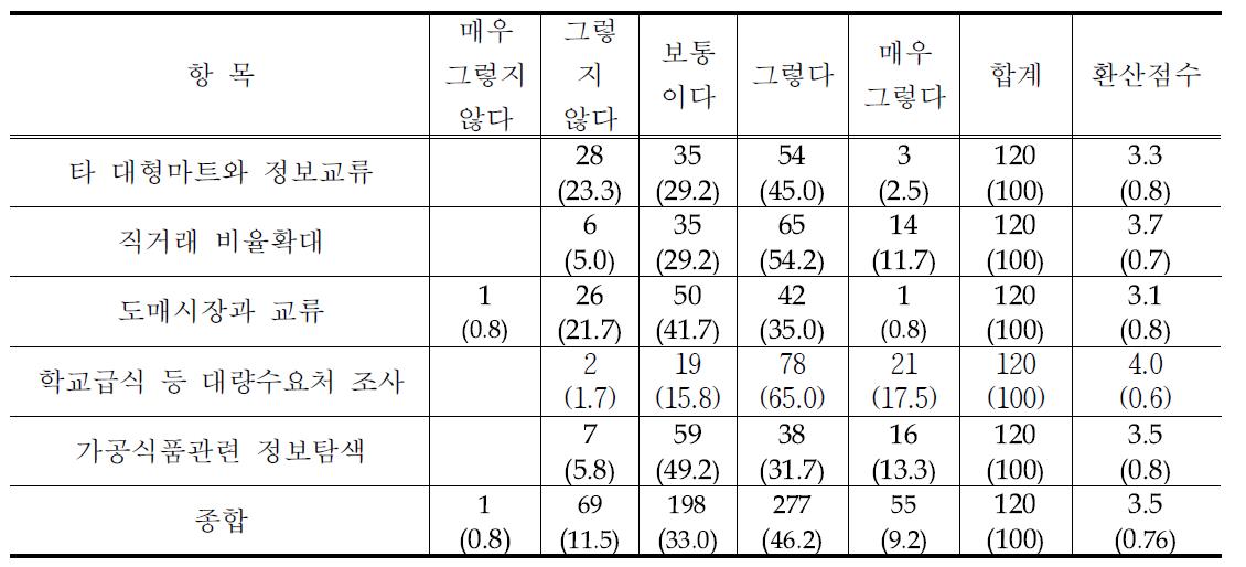 대형마트 거래중단 대비 산지의 노력