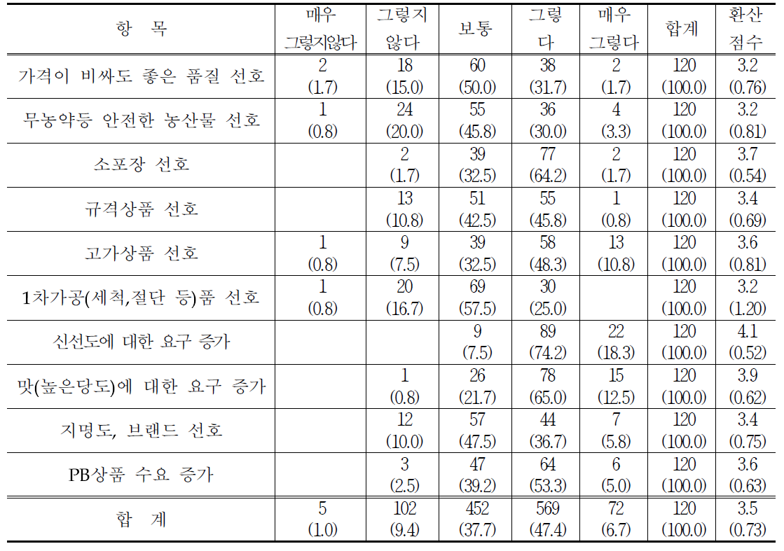 농산물에 대한 소비자의 요구 변화