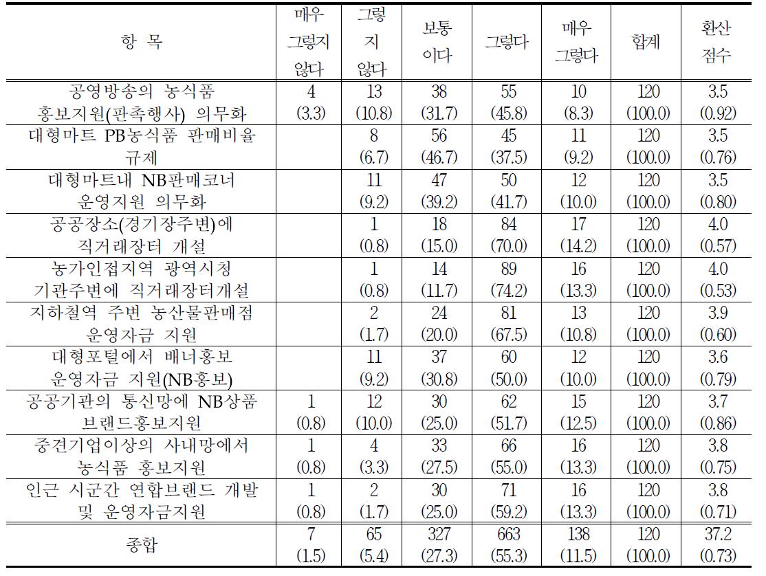 NB활성화를 위한 정부의 지원 사항