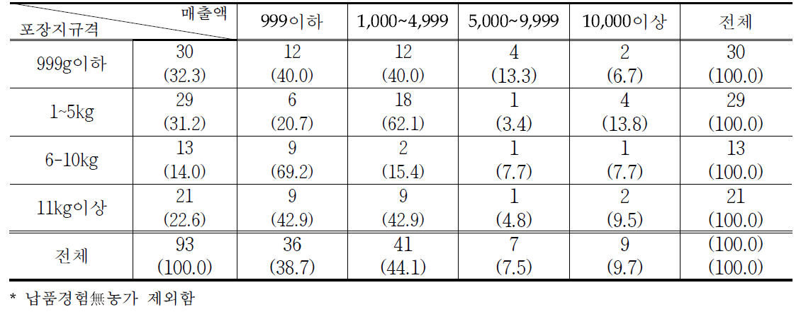 PB농식품 포장지 규격 및 매출액