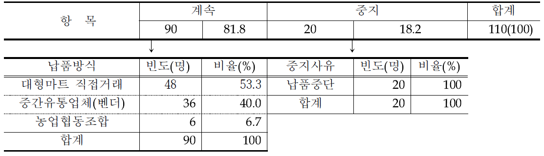 PB상품 거래형태 및 납품방식