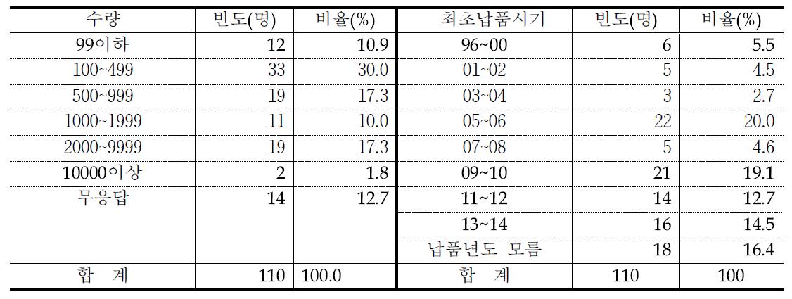 PB농식품 수량 및 최초납품시기