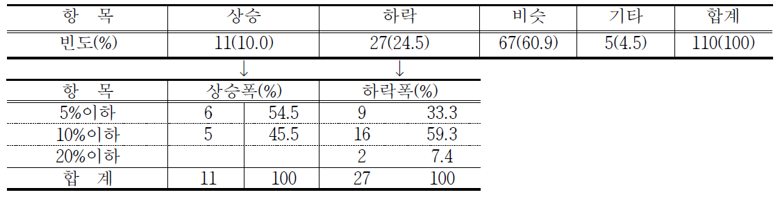 PB상품 거래 전과 후 농가 수취가격