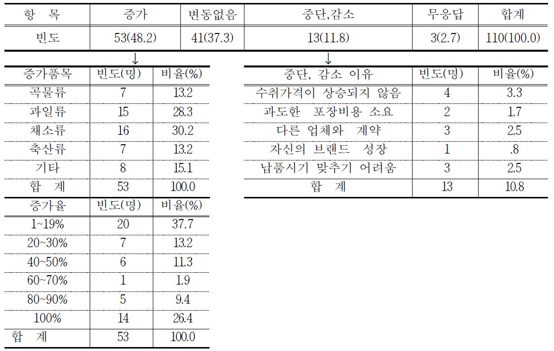 현재 PB상품 납품비율의 변화