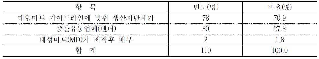 PB상품 포장상자 제작자