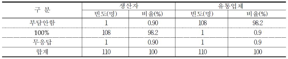 PB농산물 포장재 제작비용 부담 비율