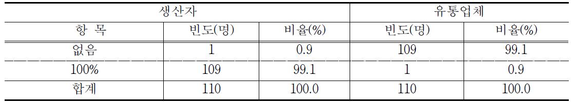 PB농산물 출하시 운송비용 부담 비율