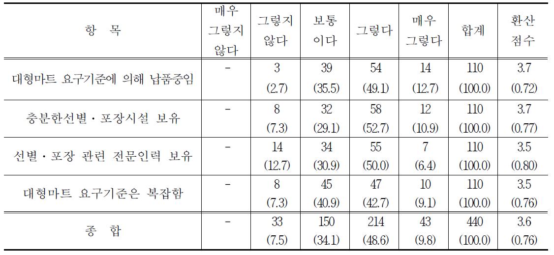 대형마트 납품중인 PB 농산물의 선별․포장