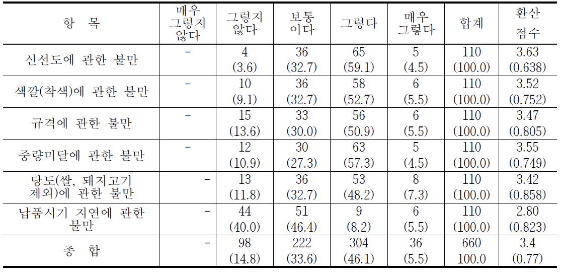 대형마트가 제기한 불만사항