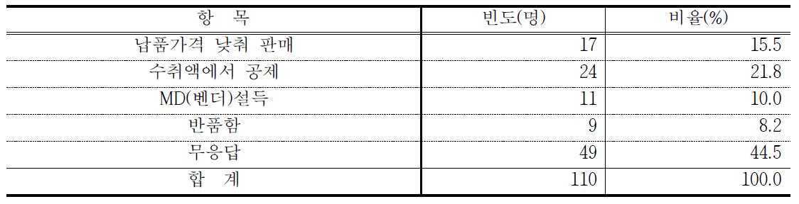 대형마트 불만사항 처리방법