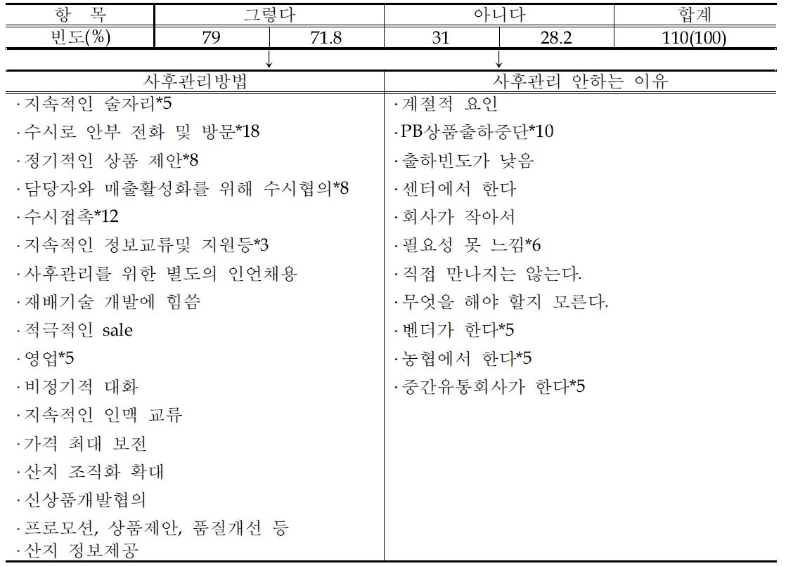 대형마트측 사후관리