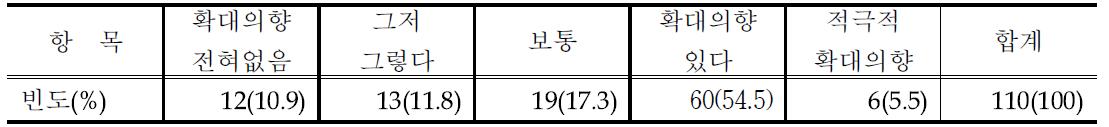 PB상품 확대의향