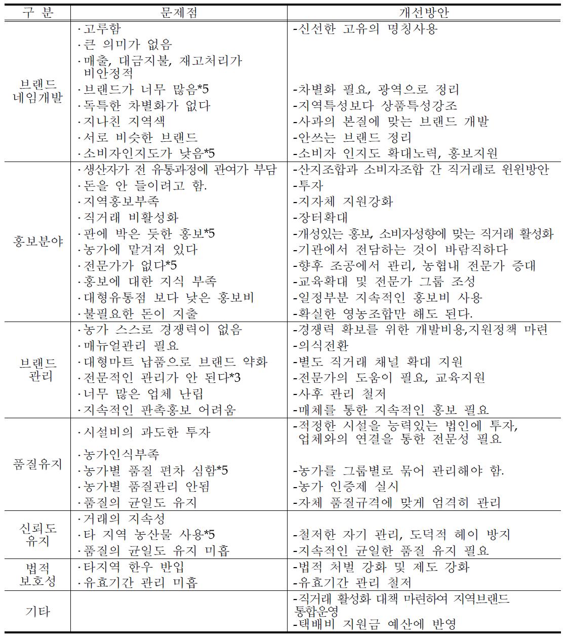 농식품 자체브랜드(NB) 활성화 의견