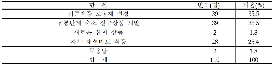 PB비중 높은 형태