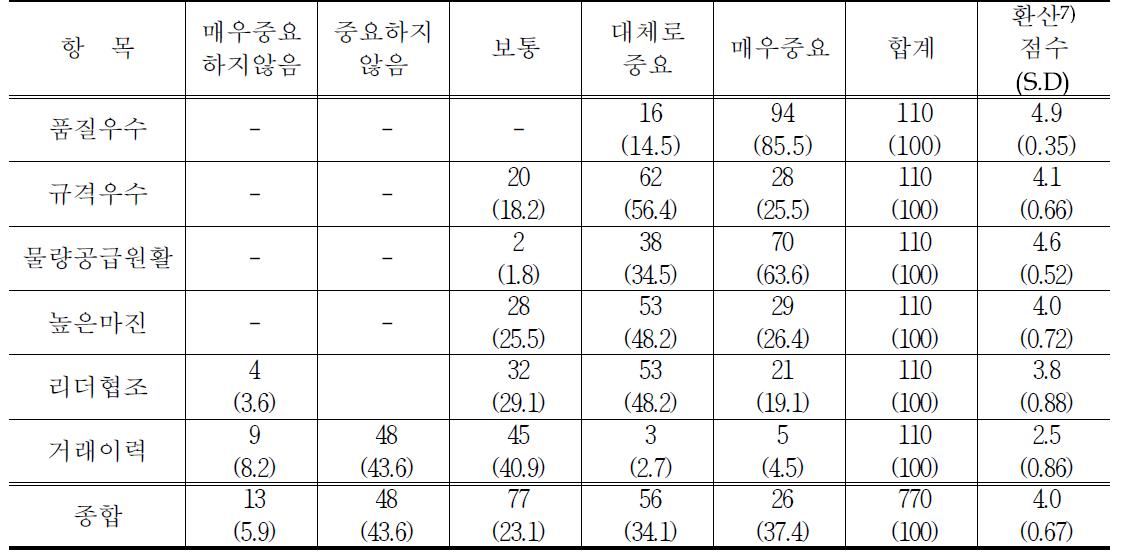 산지구입시 중요도