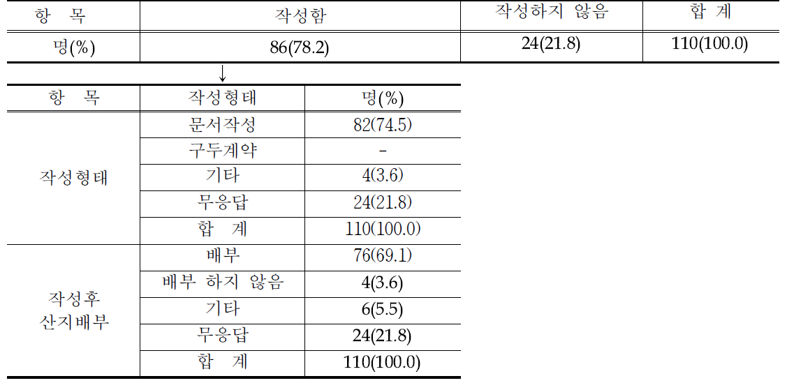 계약서 작성여부 및 형태