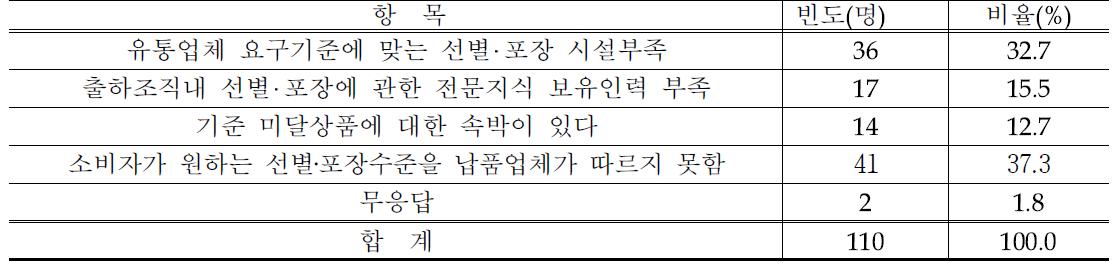 산지구입시 선별 포장의 문제점