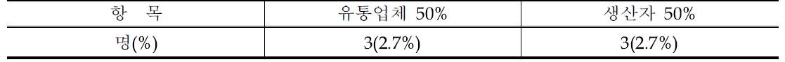 쌍방부담비율