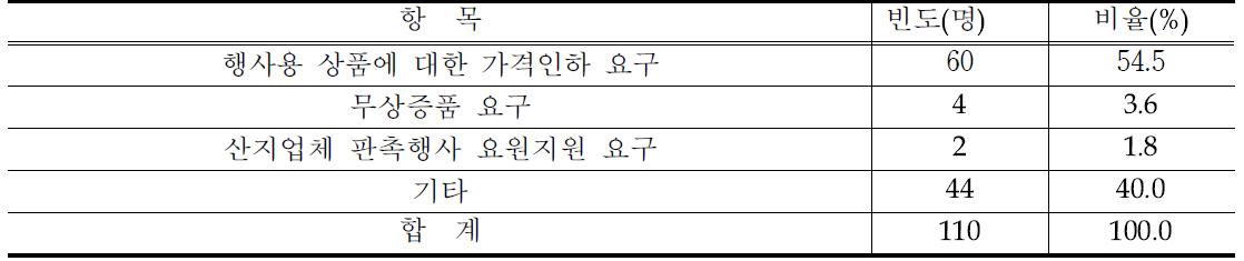 부가서비스 비용부담