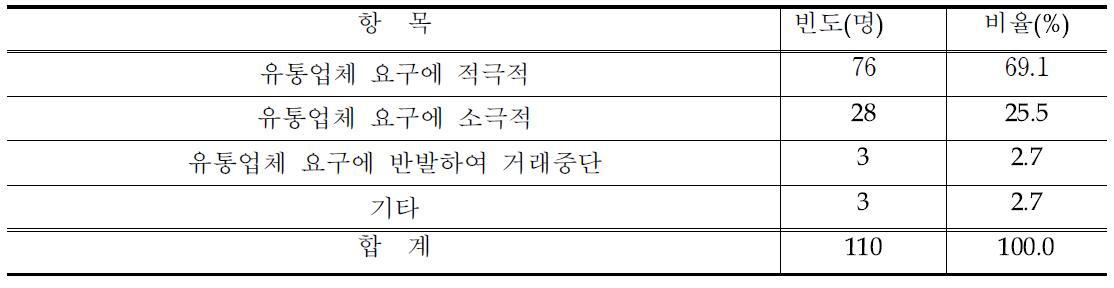 행사시 산지반응