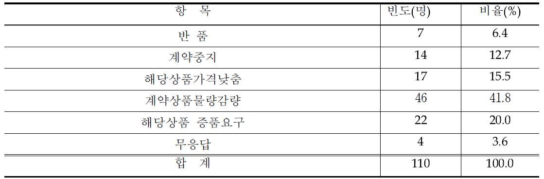 계약 불이행시 해결방법