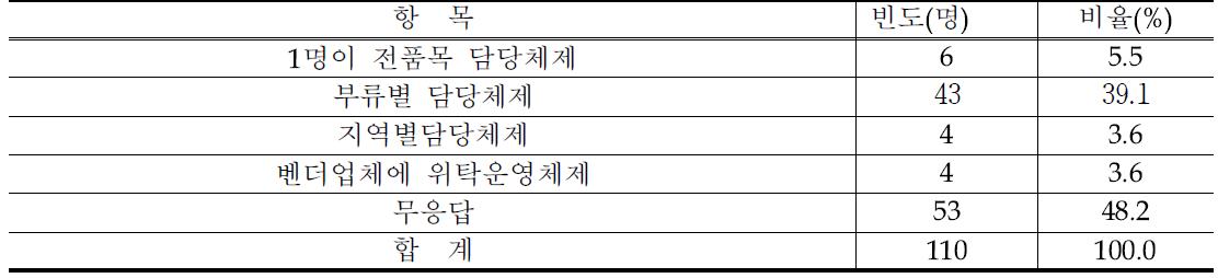 전문인력 운용방법　