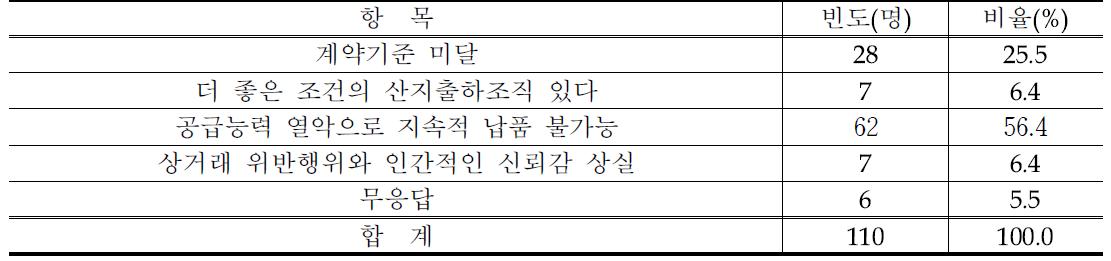 PB농산물 직거래중단이유