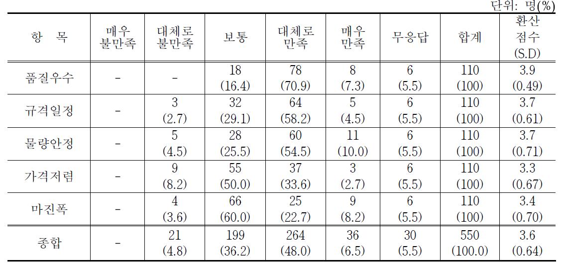 산지 구입 PB농산물 농산물 만족도