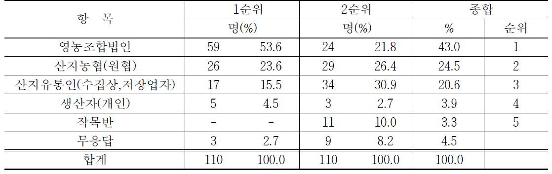 PB농산물 구입시 만족도 높은 거래처