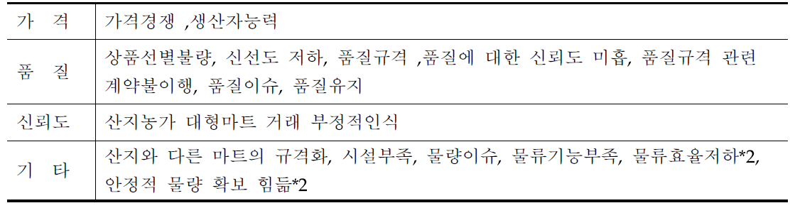 PB 농산물 산지직구입시 대형마트 애로사항