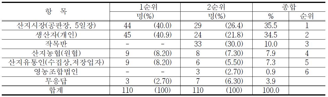 만족도 낮은 거래처