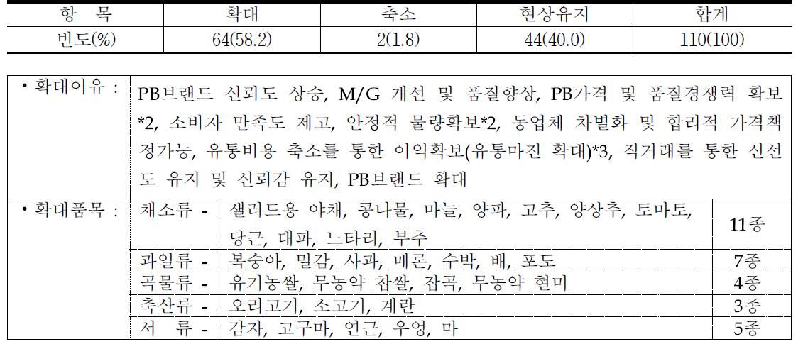 PB농산물 산지직거래 확대계획