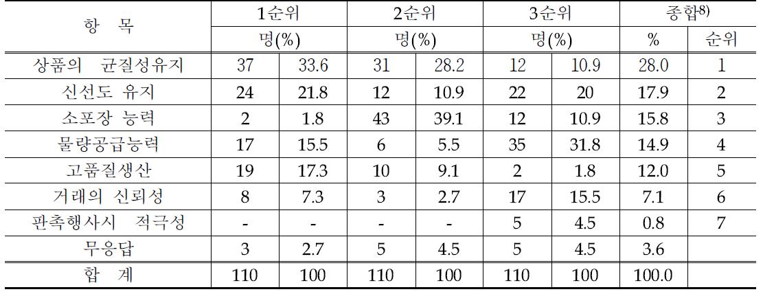 PB농산물의 산지출하자 자격요건