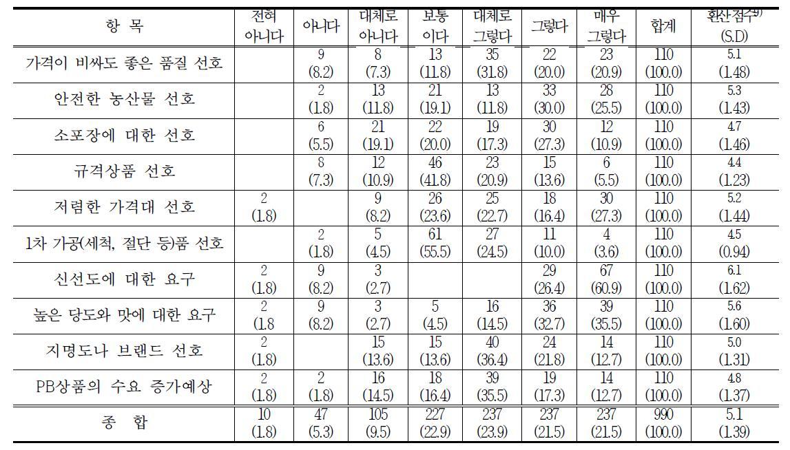 농산물에 대한 소비자의 요구