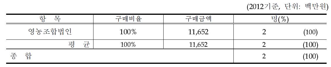 과일류 구매실태