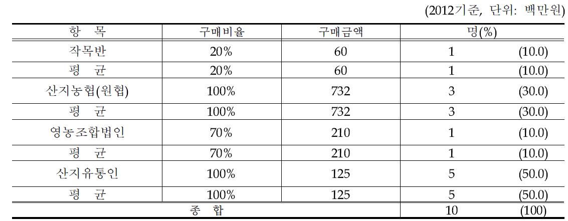 곡물류 구매실태