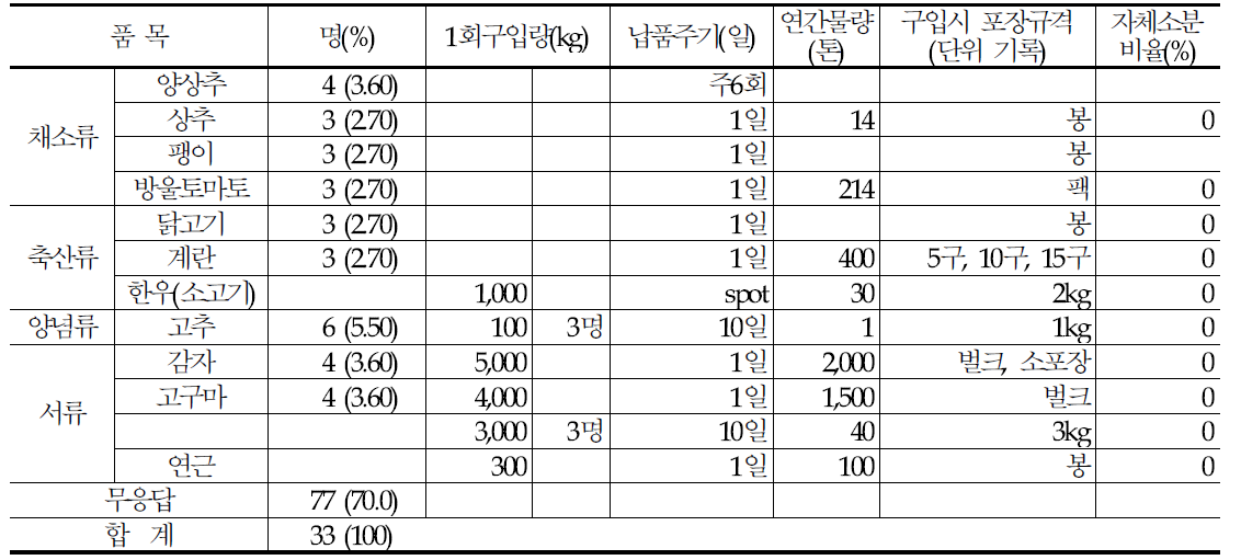 취급중인 PB 농산물 구입실태